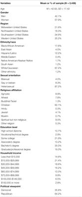 Desire, Familiarity, and Engagement in Polyamory: Results From a National Sample of Single Adults in the United States